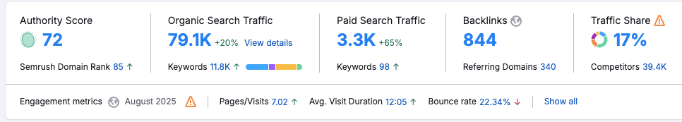 NAB Domain Overview - Authority Score 72, Organic Traffic 79.1K, Paid Traffic 3.3K
