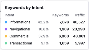 Keywords by Intent Distribution - Commercial 37.9%, Informational 42.2%, Navigational 10.8%, Transactional 9.1%