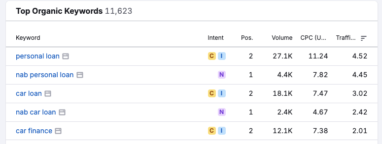 Top Organic Keywords showing personal loan, nab personal loan, car loan performance