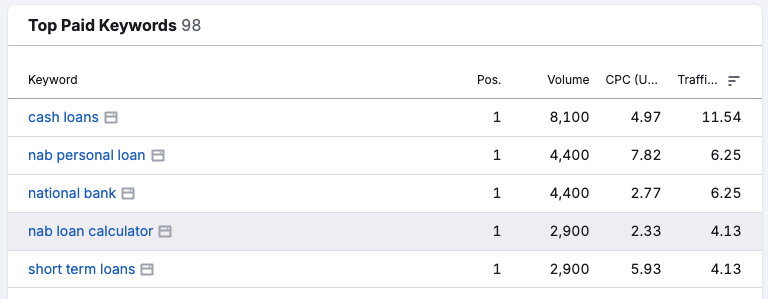 Top Paid Keywords showing cash loans, nab personal loan, national bank performance